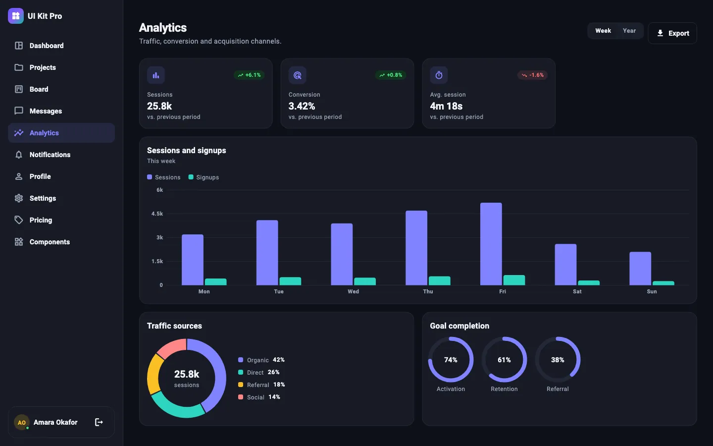 Analytics screen, dark theme, desktop (1440 × 900) — rendered from the kit